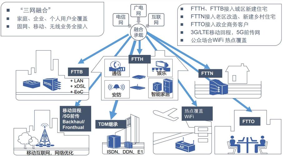 光通信pon网络解读
