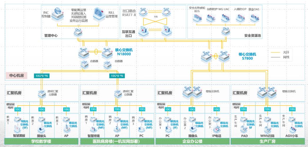 pon 网络与全光以太网络两种园区网络方案线路的比较