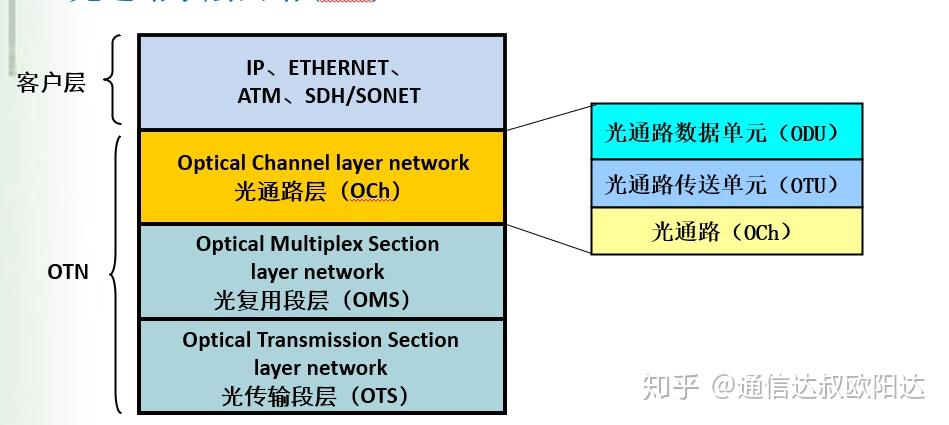 otn:光传送网络