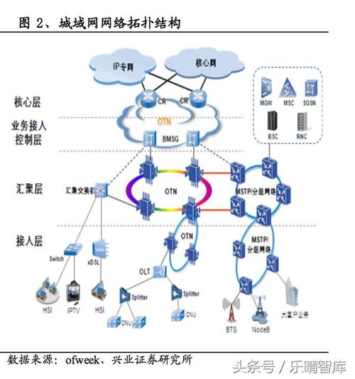 光网络深度报告:传输网走向智能化光网络