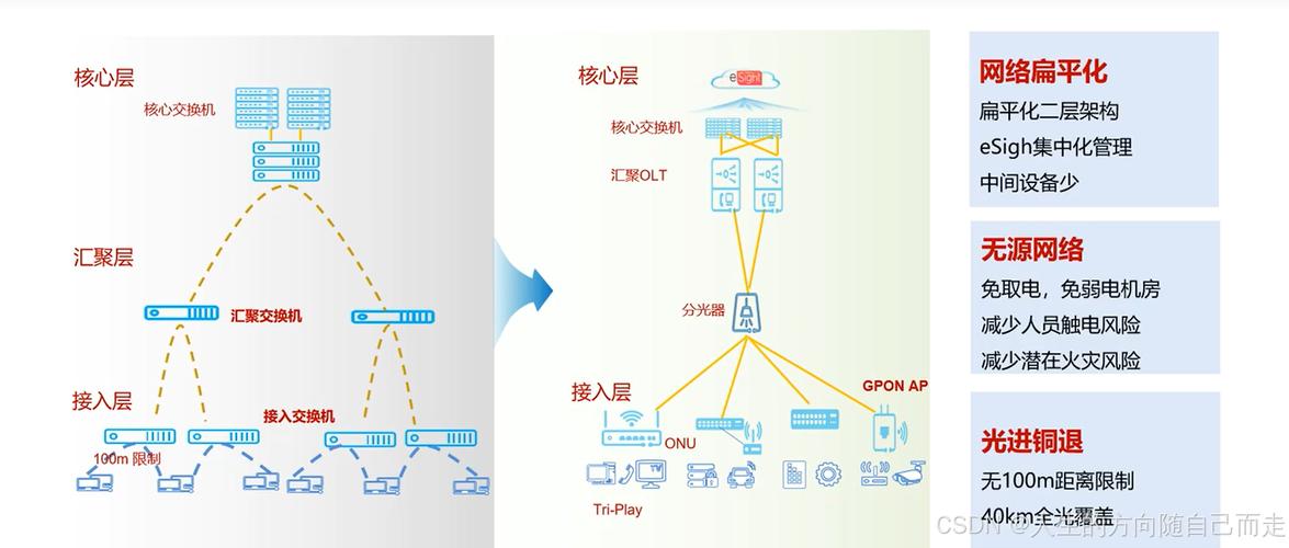 pon架构(全光网络)