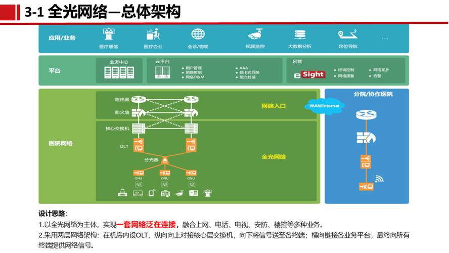 智慧医院全光网络系统解决方案素材
